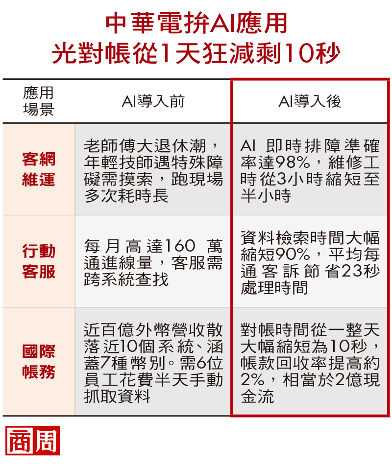 中華電拚AI應用,光對帳從1天狂減剩10秒 中華電拚AI應用,光對帳從1天狂減剩10秒